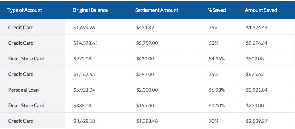 Vero Beach Debt Settlement chart